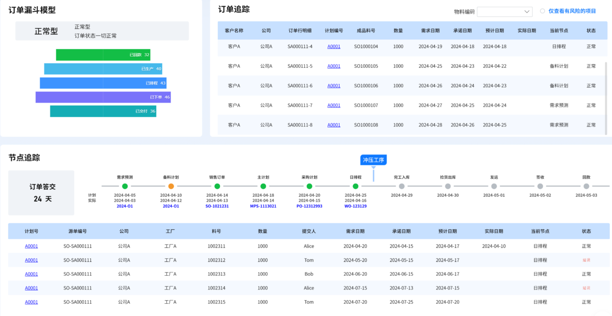 订单漏斗模型